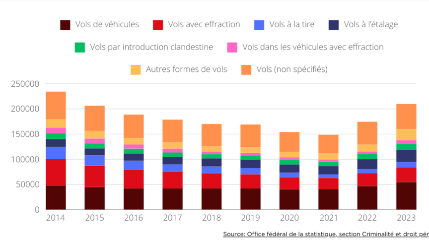 Evolution des formes de vol les plus fréquentes 2023